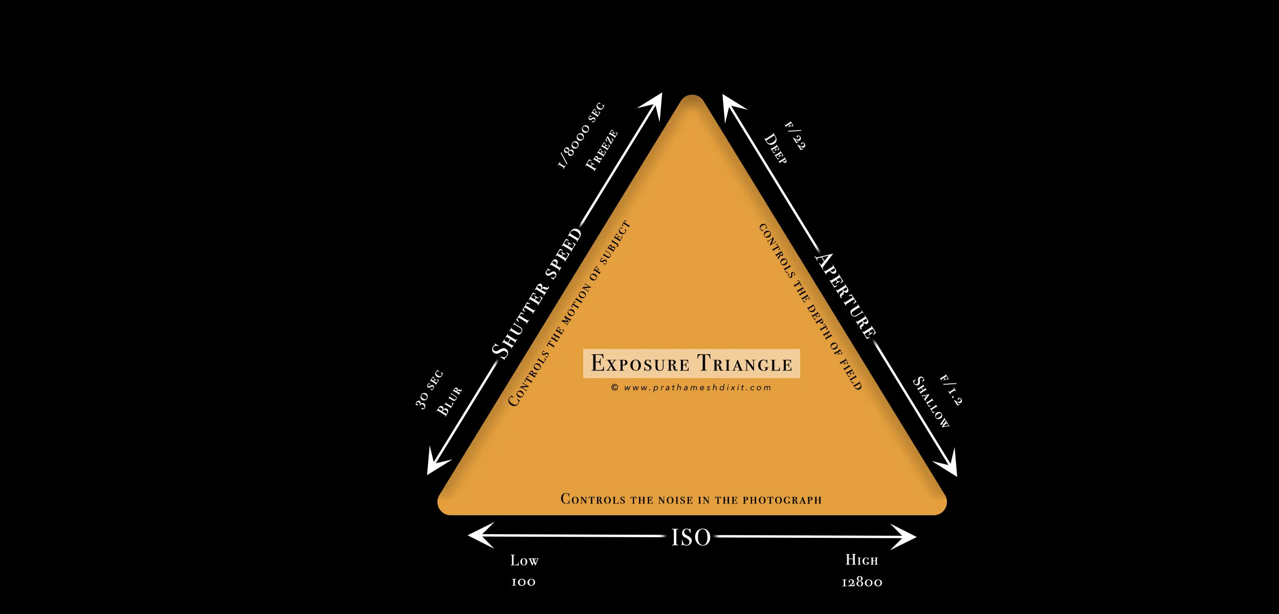 exposure triangle.jpg